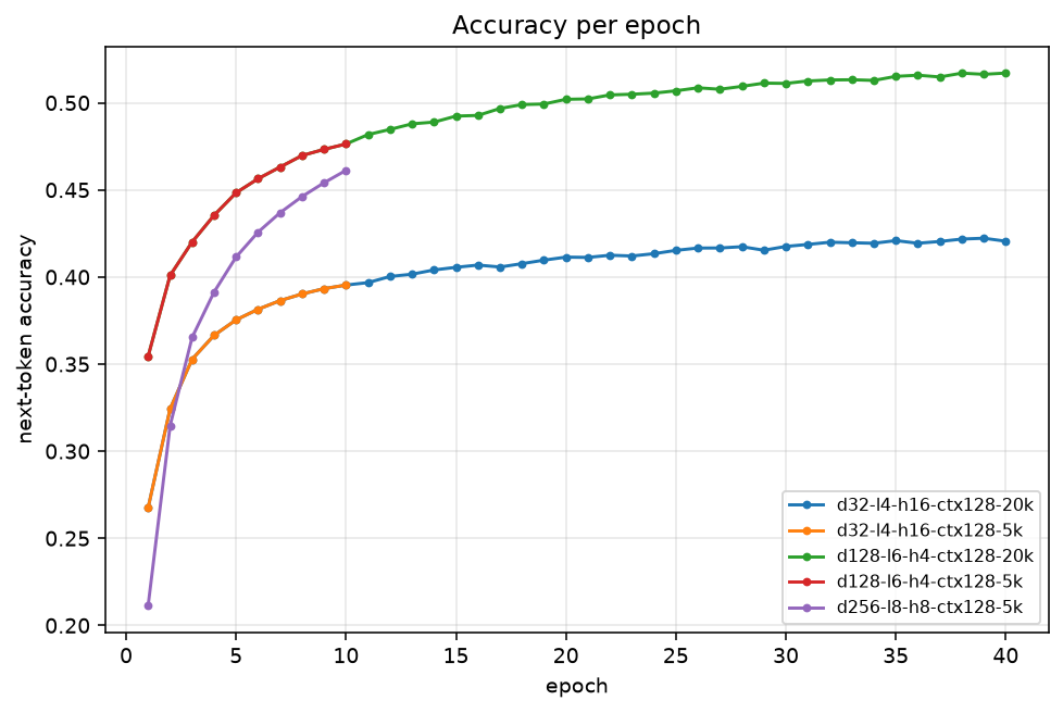 Next-token accuracy per epoch for the five n_ctx 128 runs
