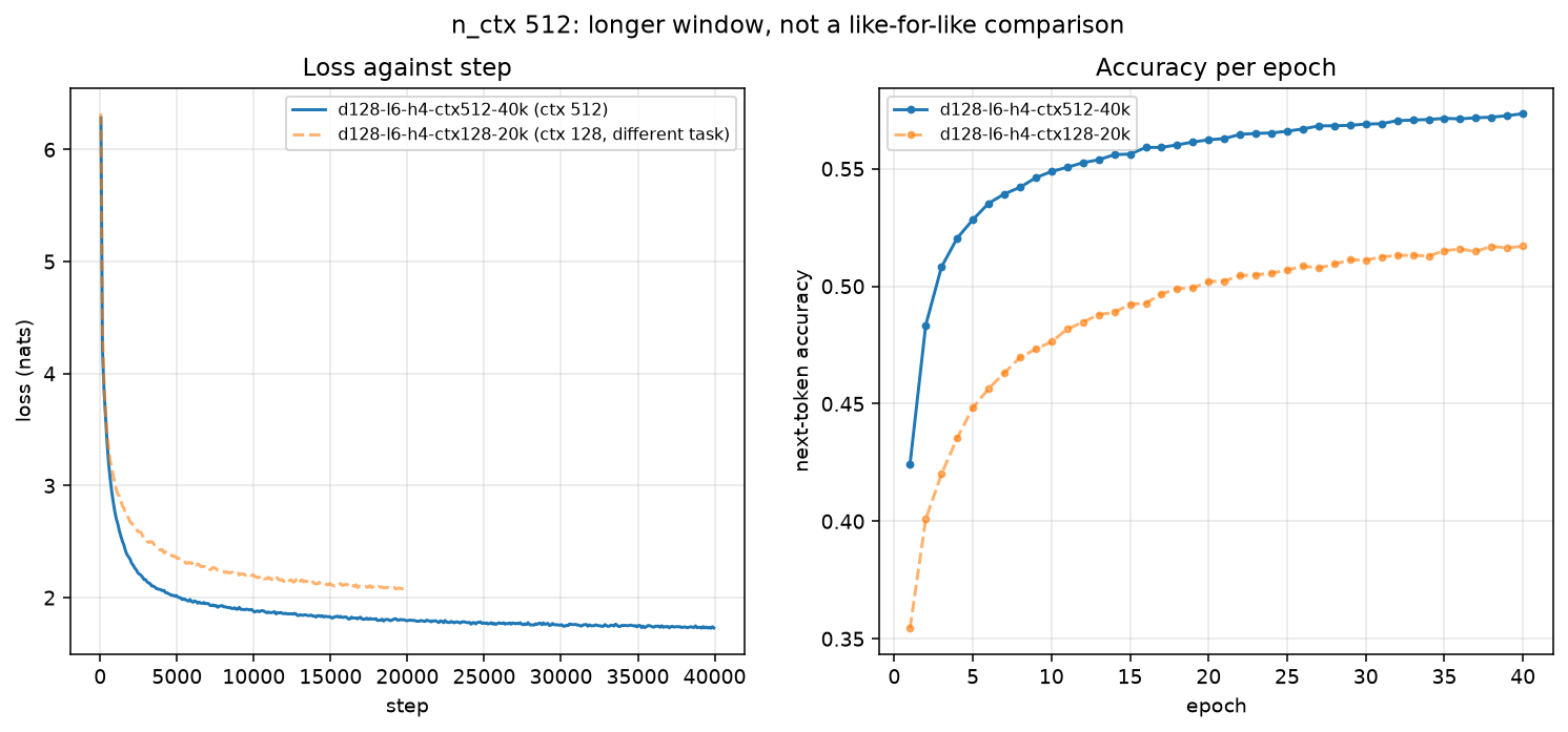 Loss and accuracy of the n_ctx 512 run against the n_ctx 128 run of the same model