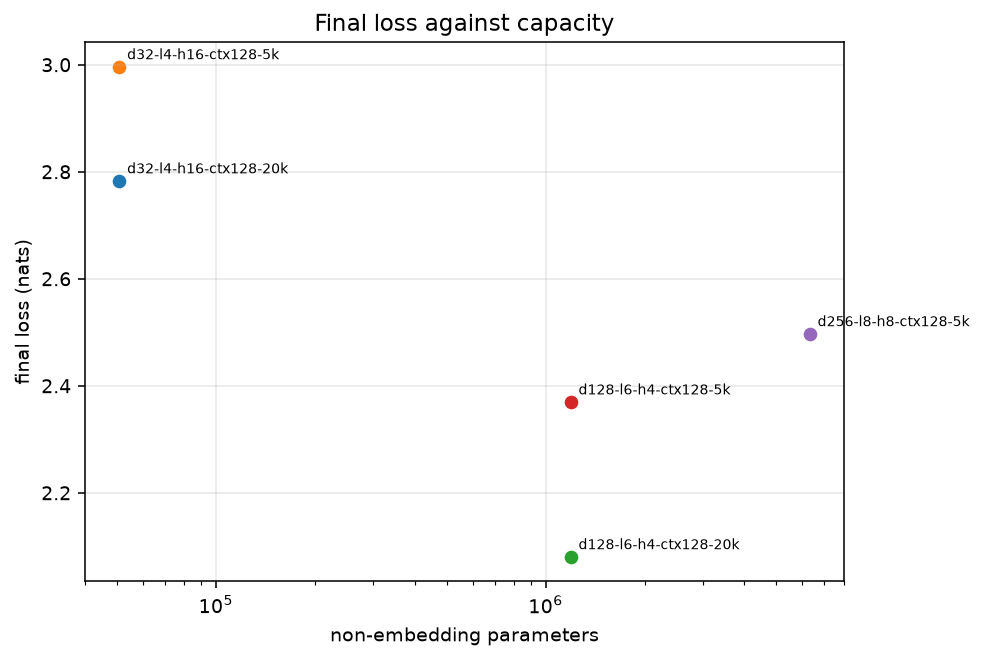 Final loss against non-embedding parameters