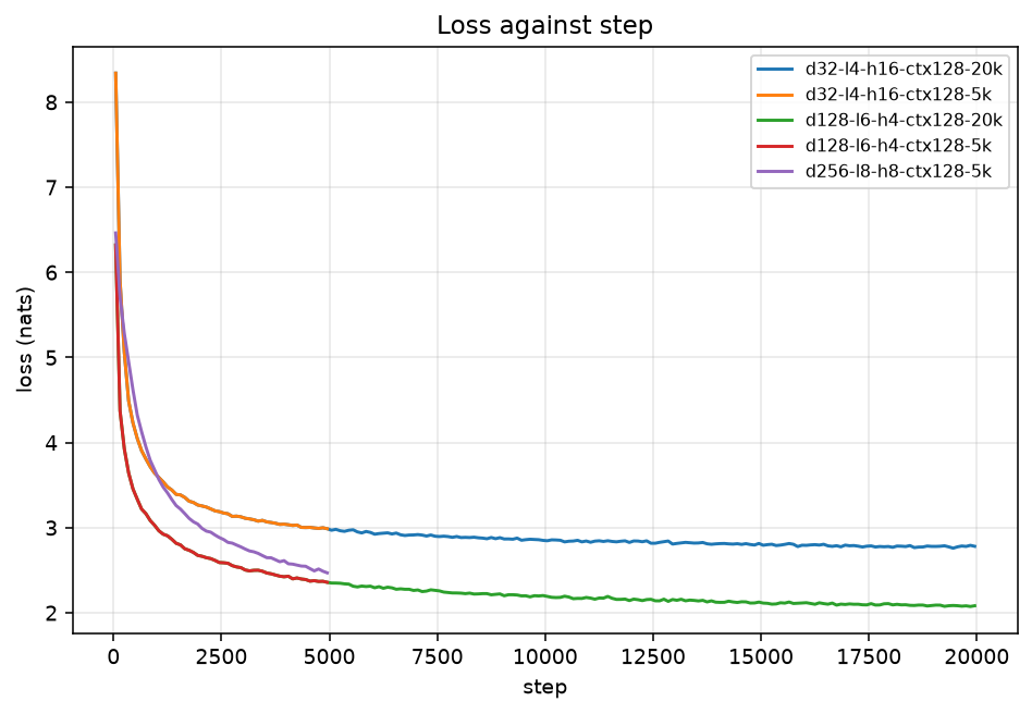 Loss against step for the five n_ctx 128 runs