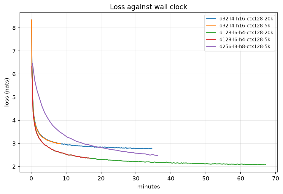 Loss against wall-clock minutes for the five n_ctx 128 runs